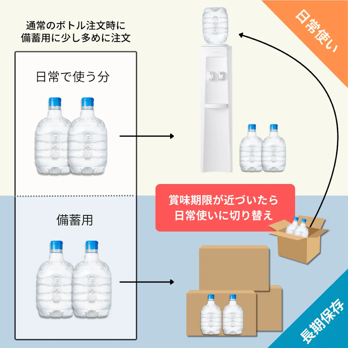 クリクラ長期保存水