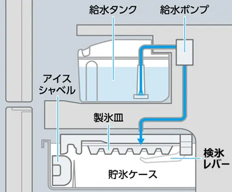 冷蔵庫製氷イメージ