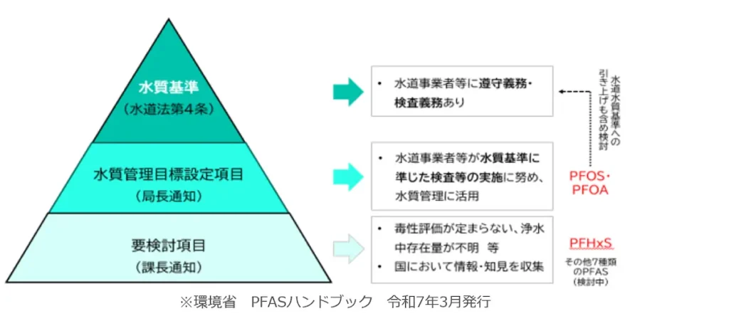 PFOS・PFOA 各4 ng/L