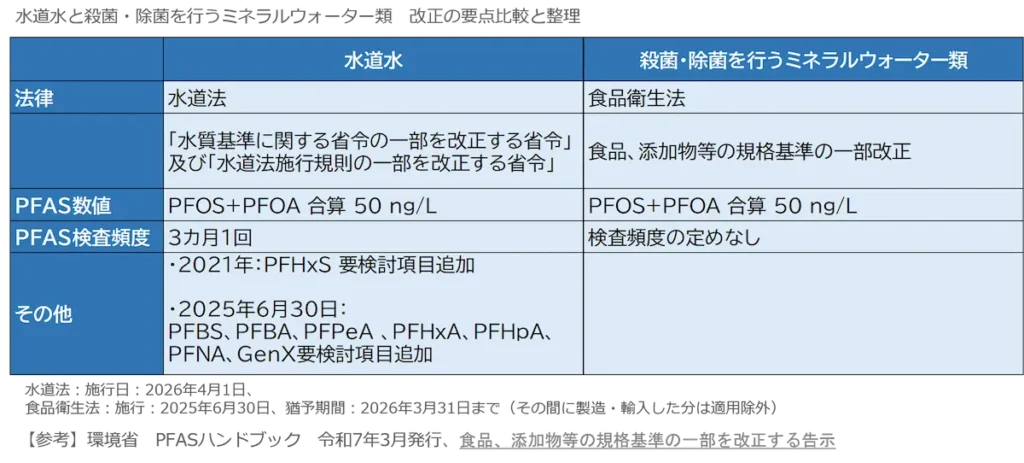 水道水・ミネラルウォーターPFOS・PFOA