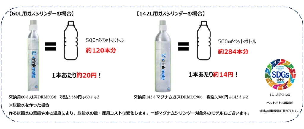 炭酸水も1杯約14円
