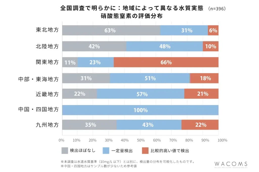 地域によって異なる水質実態