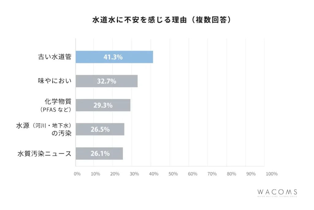 水道水に不安を感じる理由