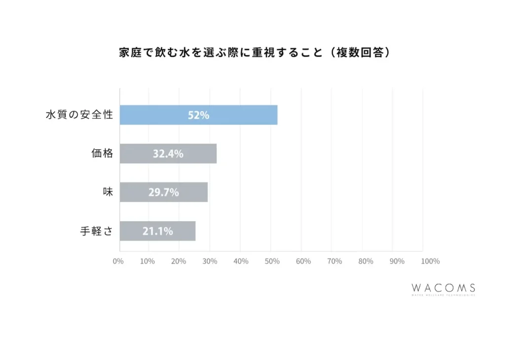 家庭で飲む水を選ぶ際に重視すること