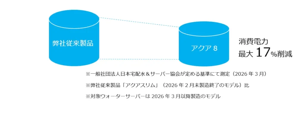 アクア8（アクアエイト）電気代