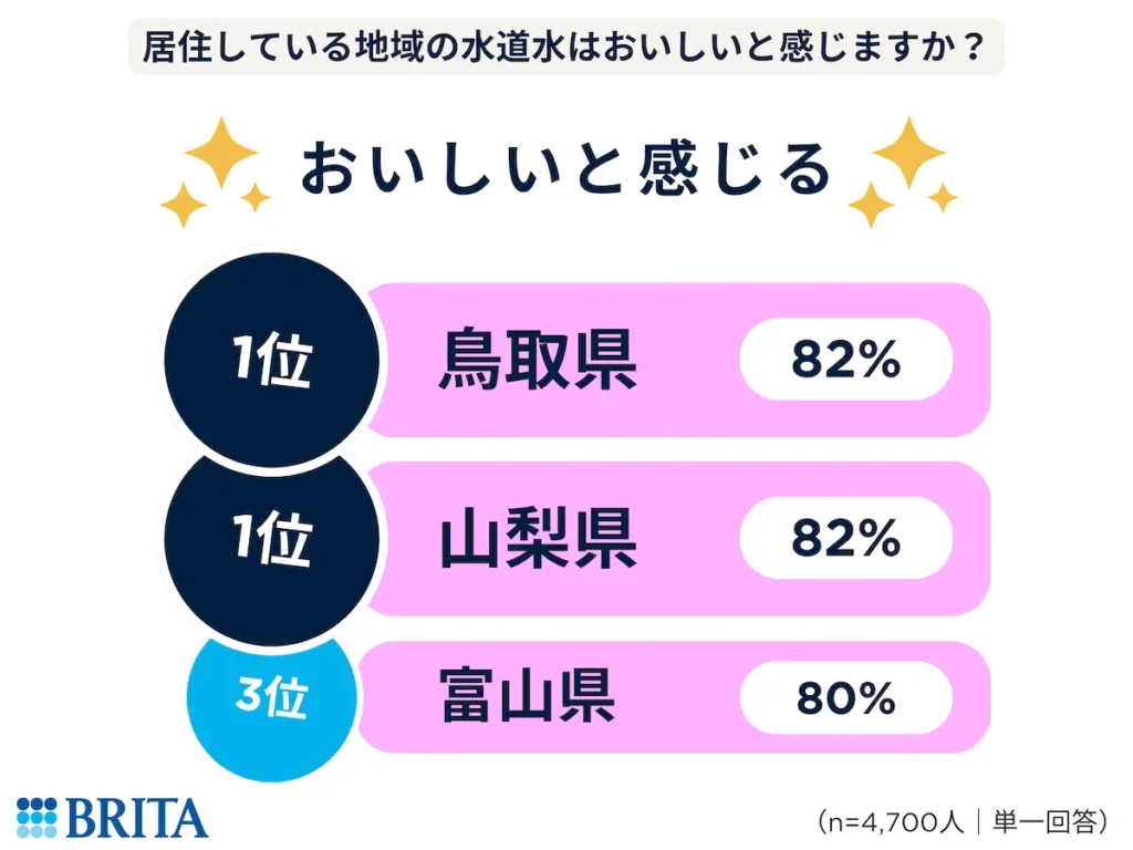 ブリタ調査結果