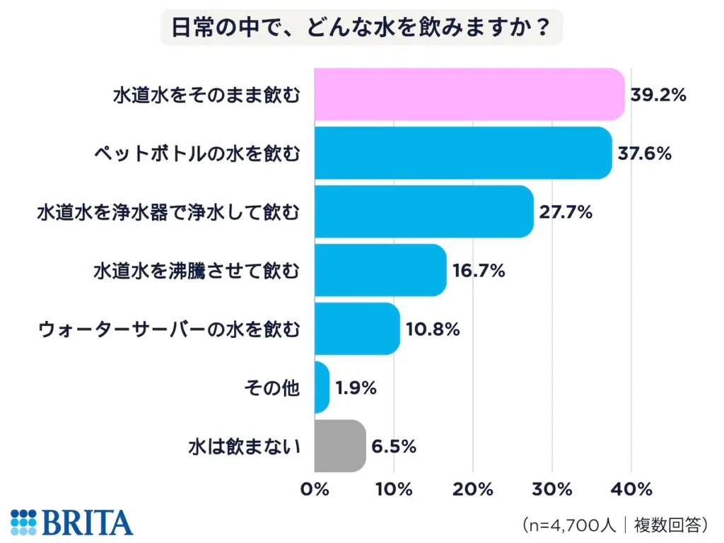 ブリタ調査結果