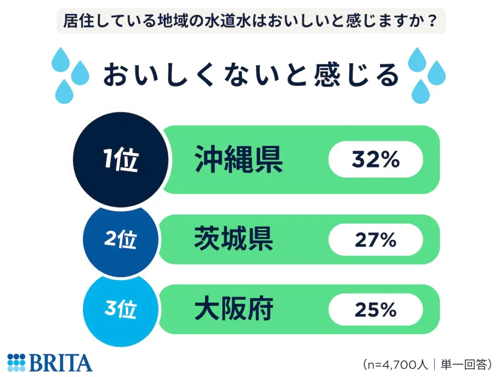ブリタ調査結果