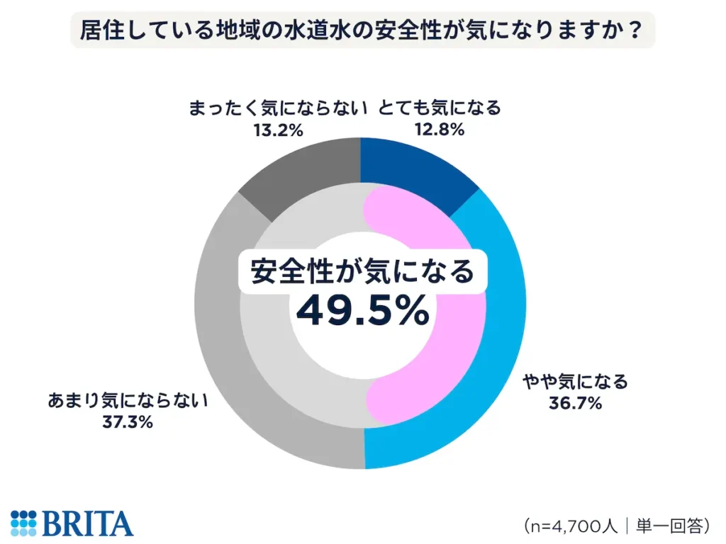 ブリタ調査結果