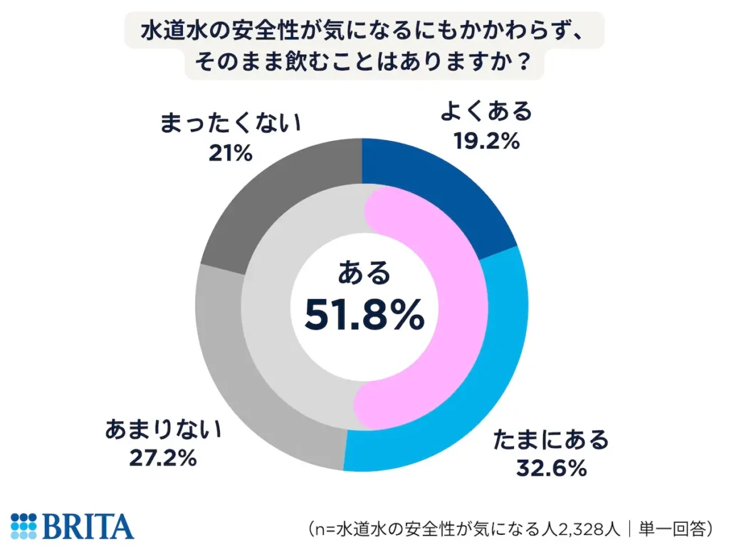 ブリタ調査結果