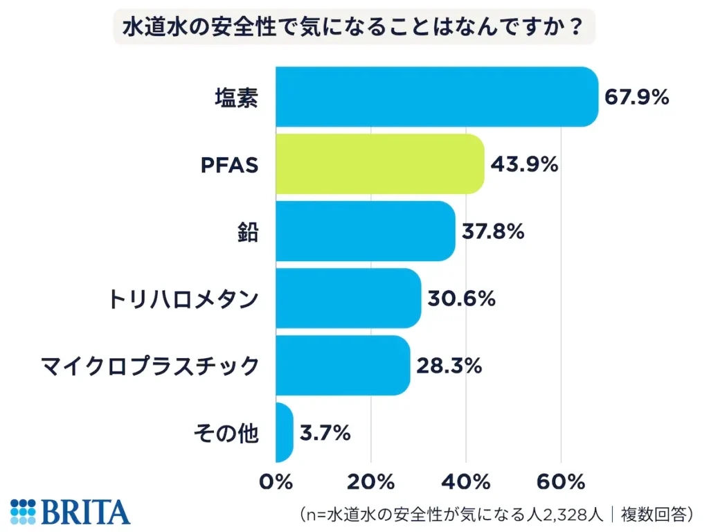 ブリタ調査結果