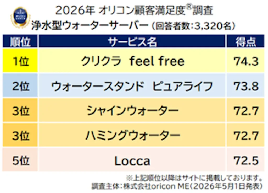 『浄水型ウォーターサーバー』総合ランキング（2026年 オリコン顧客満足度®調査）