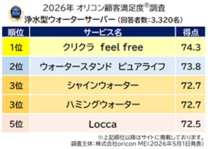 『浄水型ウォーターサーバー』総合ランキング（2026年 オリコン顧客満足度®調査）