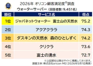 『ウォーターサーバー』総合ランキング（2026年 オリコン顧客満足度®調査）