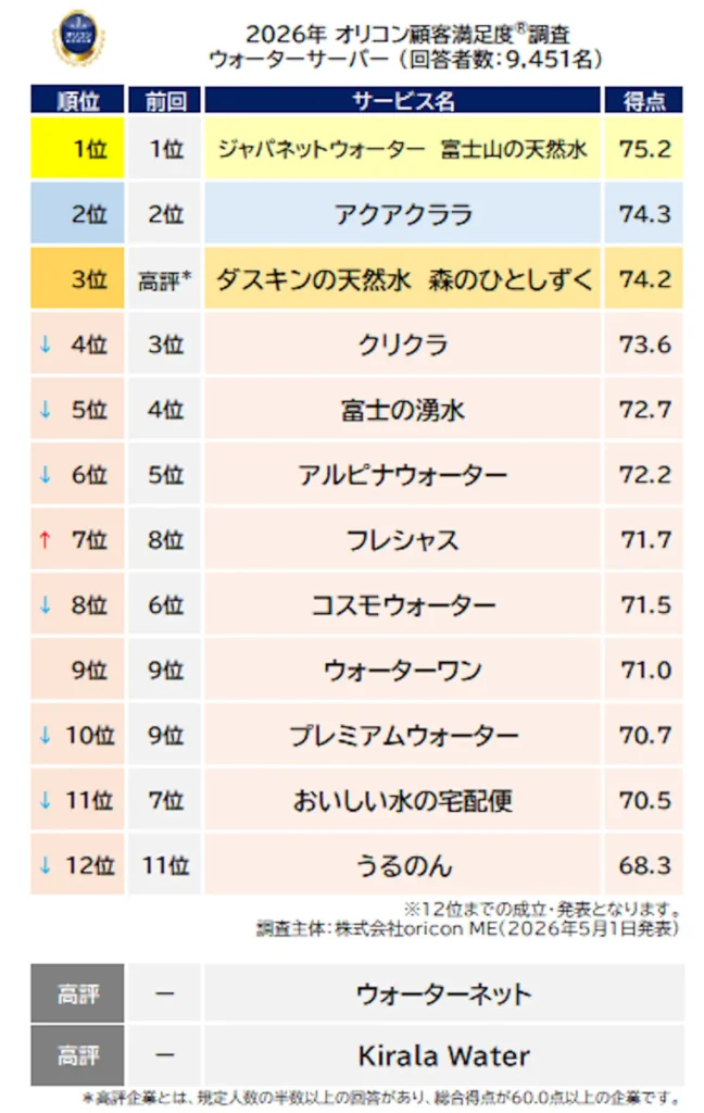 『ウォーターサーバー』総合ランキング（2026年 オリコン顧客満足度®調査）