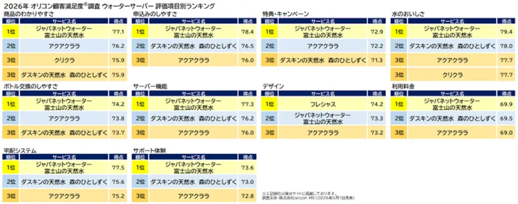 『ウォーターサーバー』評価項目別ランキング（2026年 オリコン顧客満足度®調査）