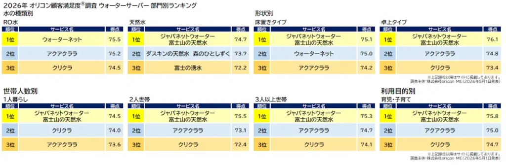 『ウォーターサーバー』部門別ランキング（2026年 オリコン顧客満足度®調査）