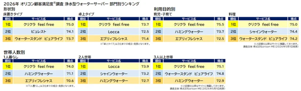 『浄水型ウォーターサーバー』部門別ランキング（2026年 オリコン顧客満足度®調査）