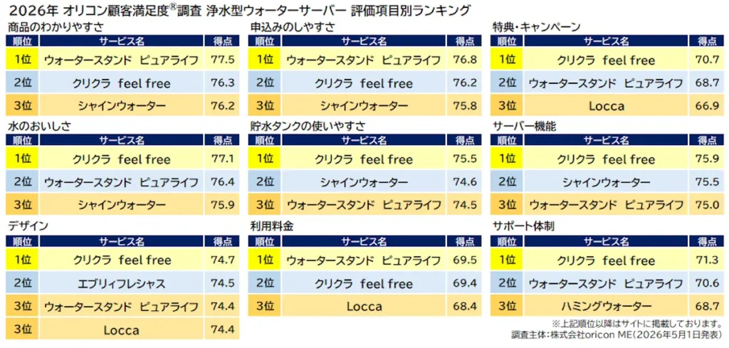 『浄水型ウォーターサーバー』評価項目別ランキング（2026年 オリコン顧客満足度®調査）
