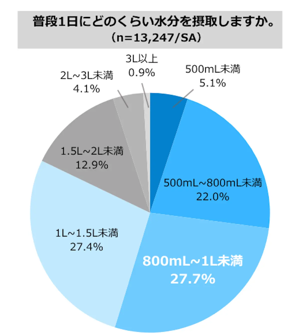 プレミアムウォーター調査結果