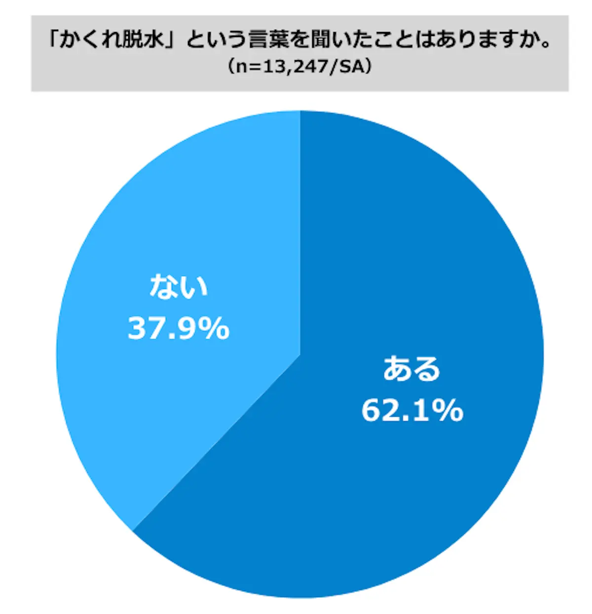 プレミアムウォーター調査結果