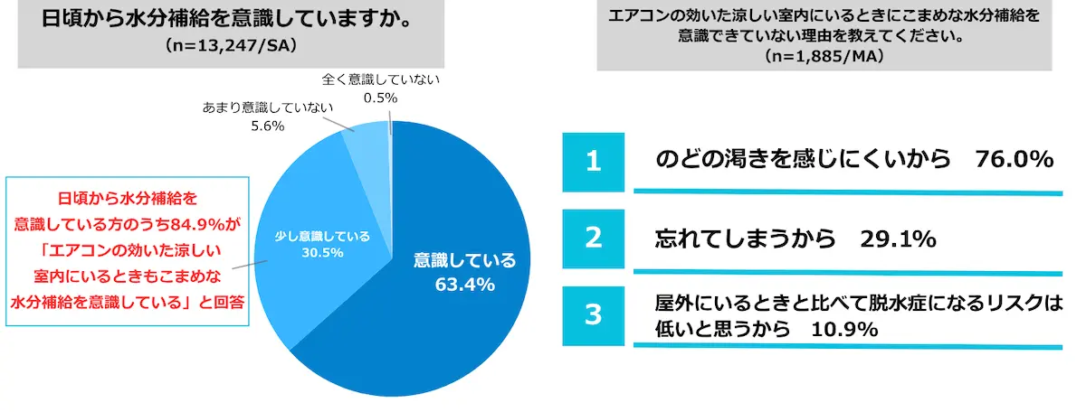 プレミアムウォーター調査結果