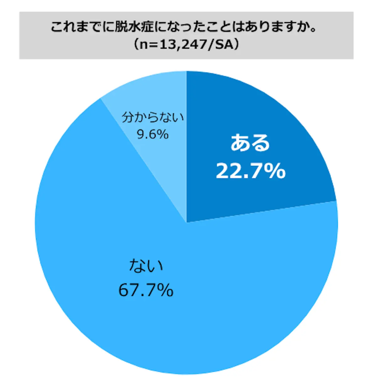 プレミアムウォーター調査結果