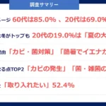 猛暑時代の新習慣？若年層で広がる「夏の大掃除」、20代の約2割が実施