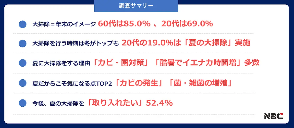 猛暑時代の新習慣？若年層で広がる「夏の大掃除」、20代の約2割が実施