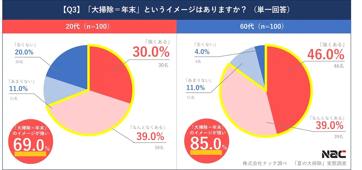夏の大掃除の日