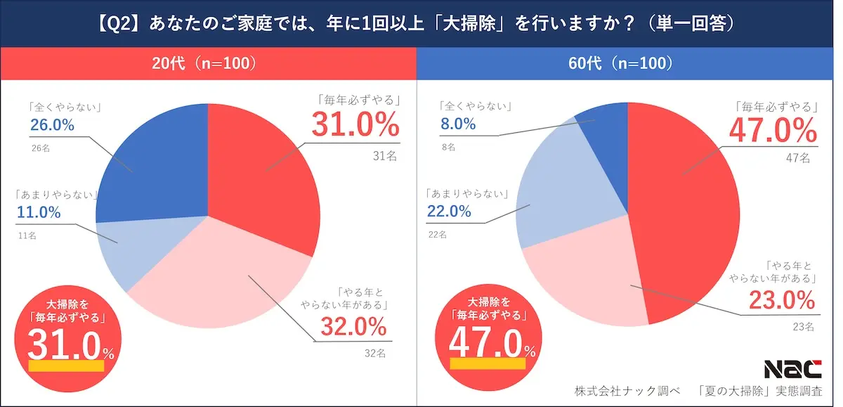 夏の大掃除の日