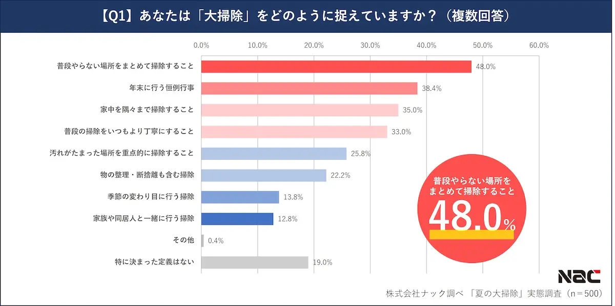 夏の大掃除の日