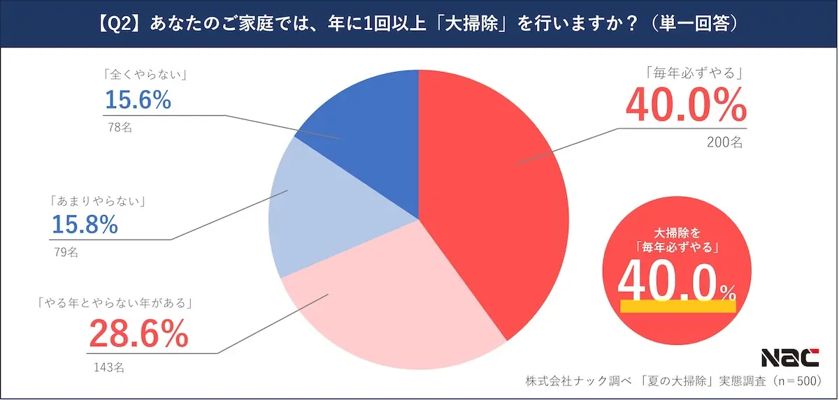 夏の大掃除の日