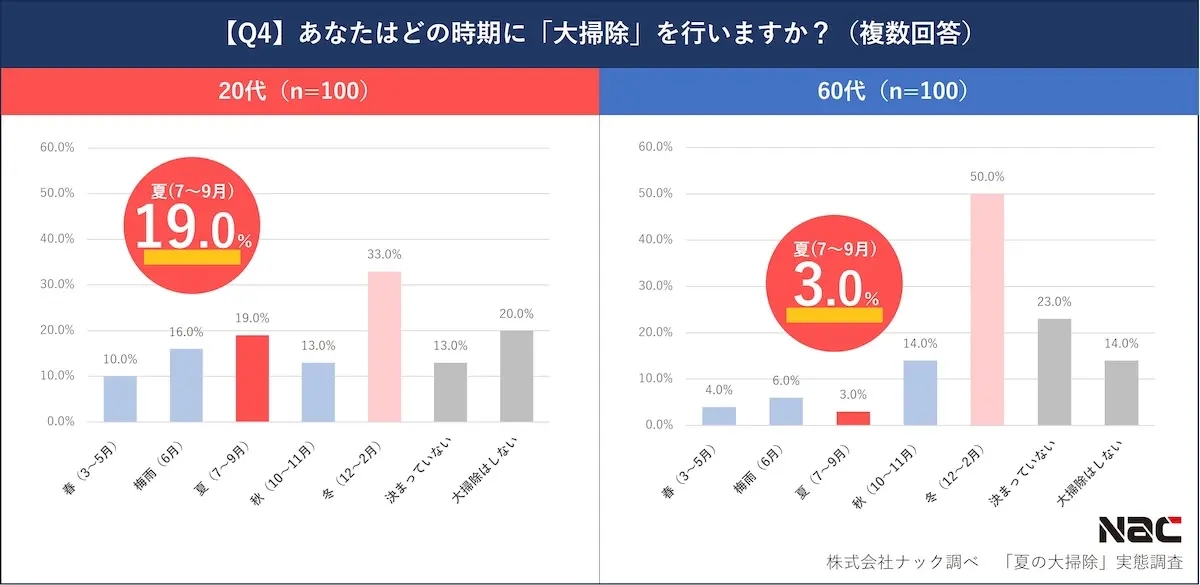 夏の大掃除の日