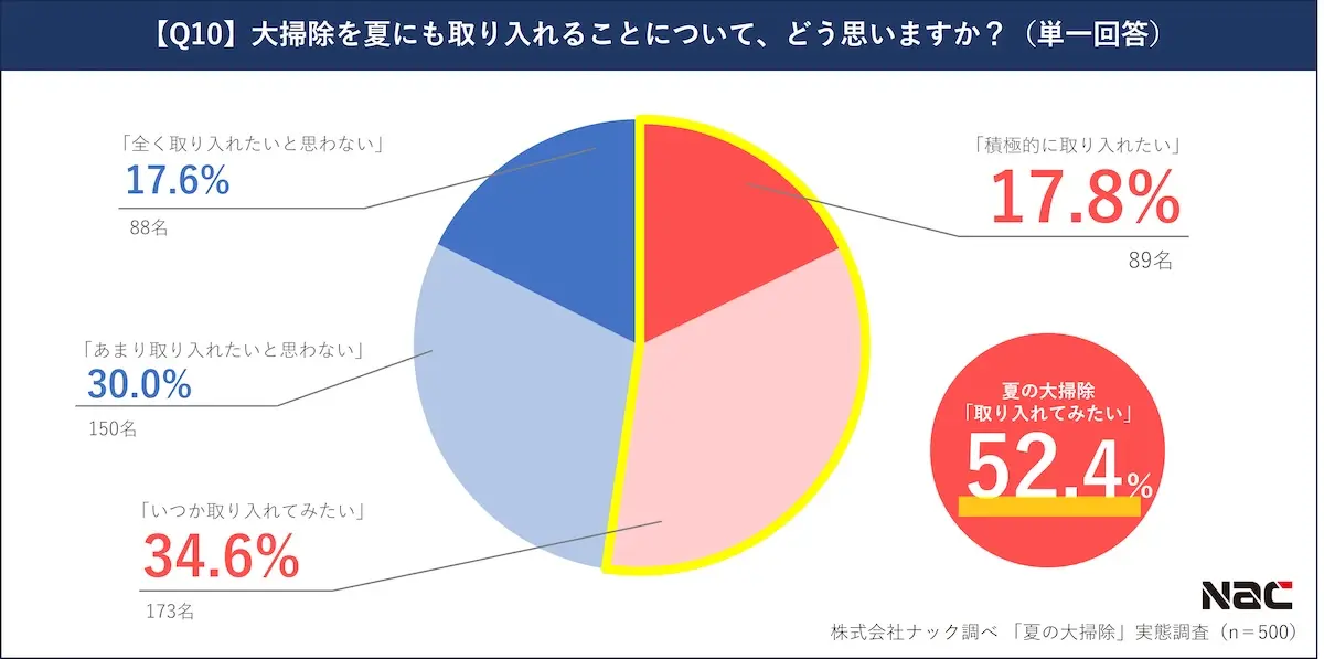 夏の大掃除の日