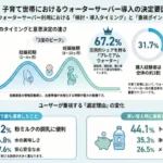 子育て世帯における「ウォーターサーバー」市場調査2026（株式会社コズレ）