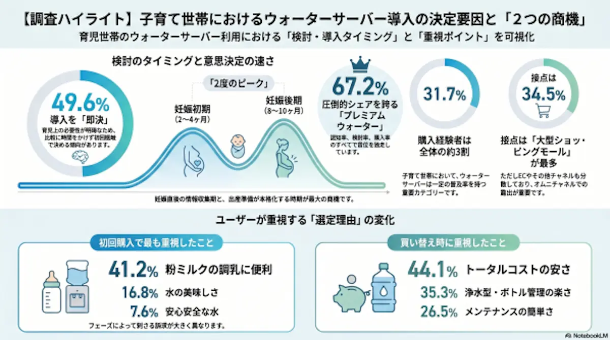 子育て世帯における「ウォーターサーバー」市場調査2026（株式会社コズレ）